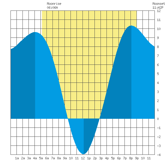 Bush Point tide chart for Wednesday, May 28, 2025