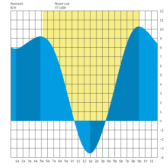 Bush Point tide chart for Thursday, May 29, 2025