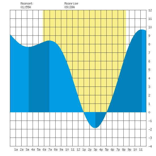 Bush Point tide chart for Friday, May 2, 2025