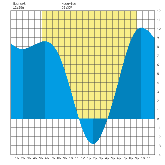 Bush Point tide chart for Friday, May 30, 2025