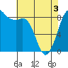 Bush Point tide chart for Saturday, May 3, 2025