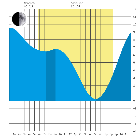 Bush Point tide chart for Sunday, May 4, 2025