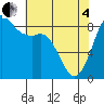 Bush Point tide chart for Sunday, May 4, 2025