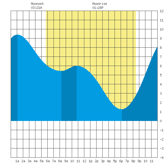 Bush Point tide chart for Monday, May 5, 2025