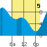 Bush Point tide chart for Monday, May 5, 2025