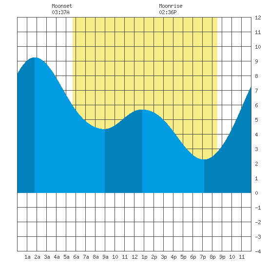 Bush Point tide chart for Tuesday, May 6, 2025
