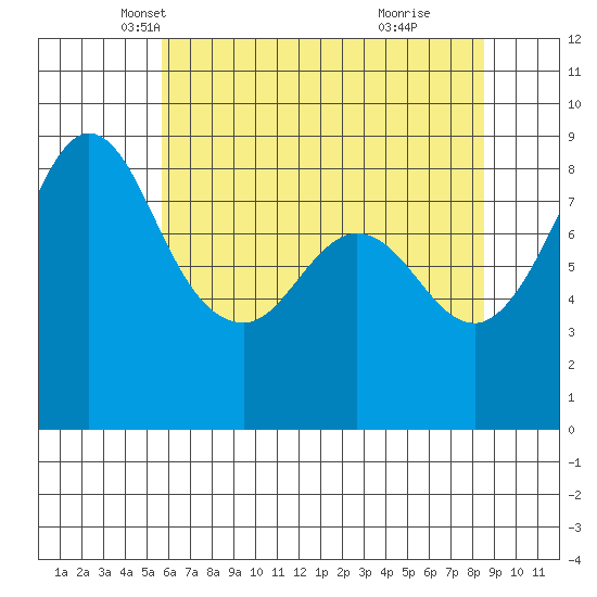 Bush Point tide chart for Wednesday, May 7, 2025