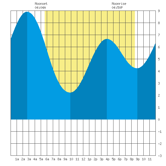 Bush Point tide chart for Thursday, May 8, 2025