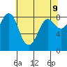 Bush Point tide chart for Friday, May 9, 2025