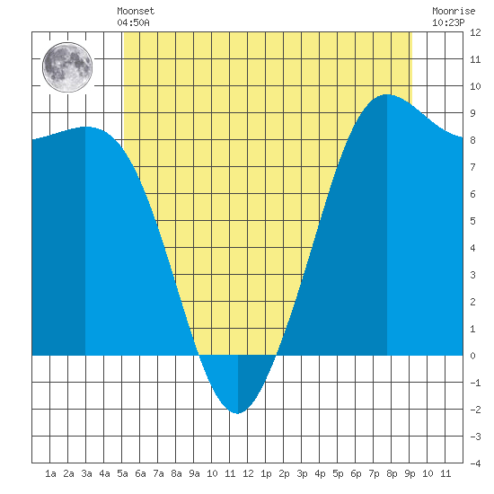 Bush Point tide chart for Wednesday, June 11, 2025