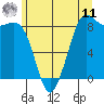Bush Point tide chart for Wednesday, June 11, 2025