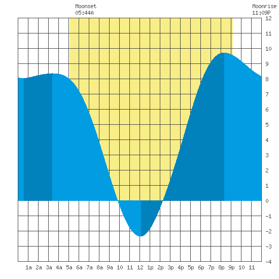 Bush Point tide chart for Thursday, June 12, 2025