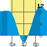 Bush Point tide chart for Thursday, June 12, 2025