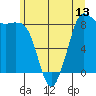 Bush Point tide chart for Friday, June 13, 2025