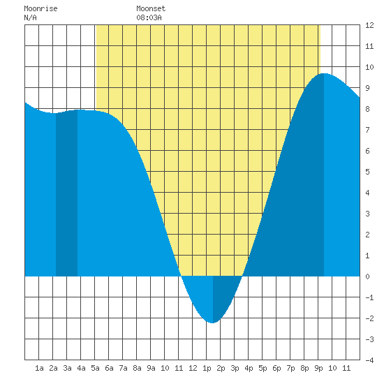 Bush Point tide chart for Saturday, June 14, 2025