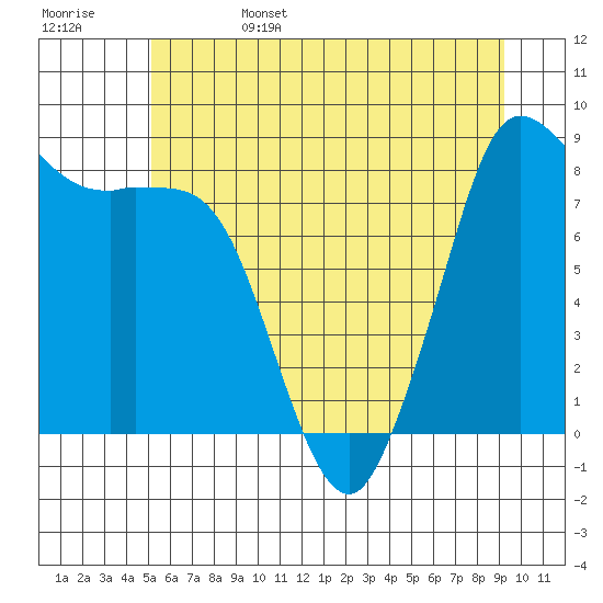 Bush Point tide chart for Sunday, June 15, 2025