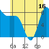 Bush Point tide chart for Monday, June 16, 2025