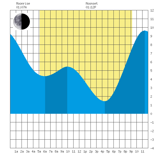 Bush Point tide chart for Wednesday, June 18, 2025
