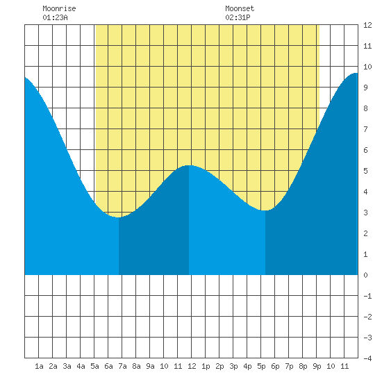 Bush Point tide chart for Thursday, June 19, 2025