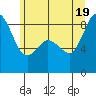 Bush Point tide chart for Thursday, June 19, 2025