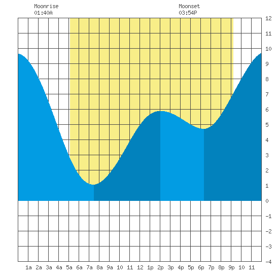 Bush Point tide chart for Friday, June 20, 2025