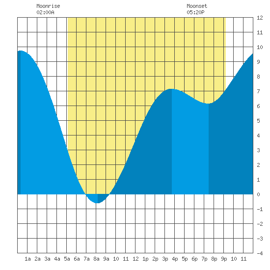 Bush Point tide chart for Saturday, June 21, 2025