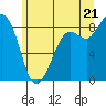 Bush Point tide chart for Saturday, June 21, 2025