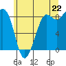 Bush Point tide chart for Sunday, June 22, 2025