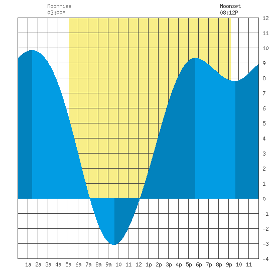 Bush Point tide chart for Monday, June 23, 2025