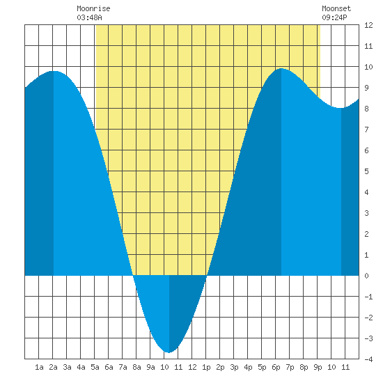 Bush Point tide chart for Tuesday, June 24, 2025
