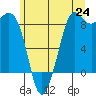 Bush Point tide chart for Tuesday, June 24, 2025