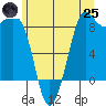 Bush Point tide chart for Wednesday, June 25, 2025
