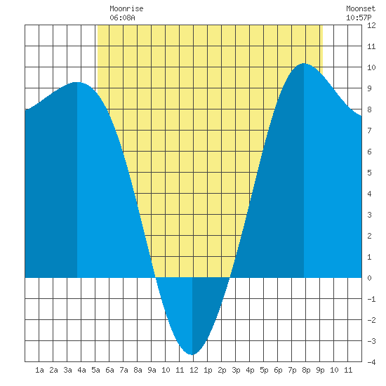 Bush Point tide chart for Thursday, June 26, 2025