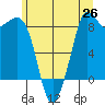 Bush Point tide chart for Thursday, June 26, 2025
