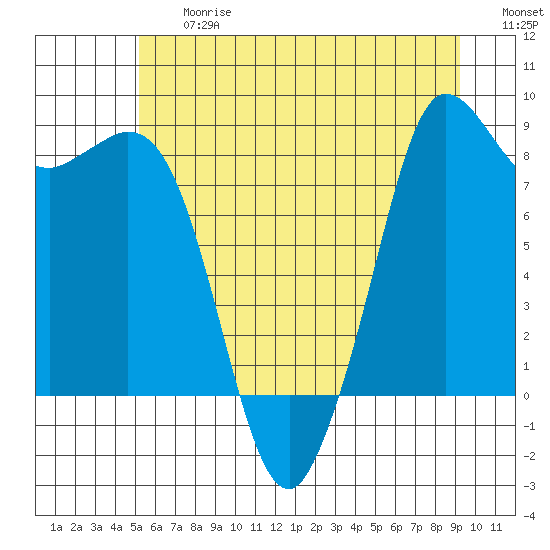 Bush Point tide chart for Friday, June 27, 2025