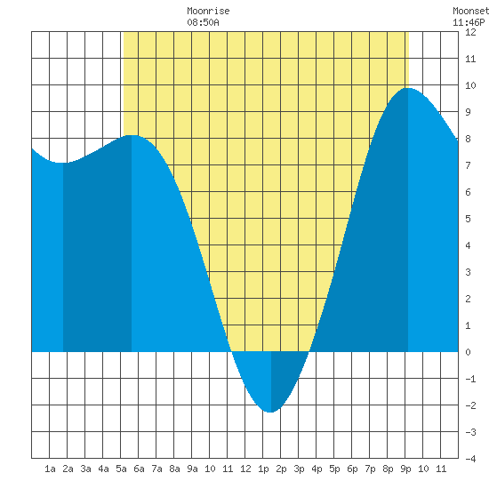 Bush Point tide chart for Saturday, June 28, 2025