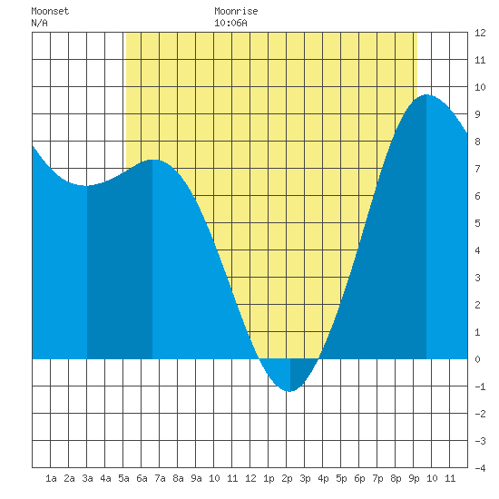 Bush Point tide chart for Sunday, June 29, 2025