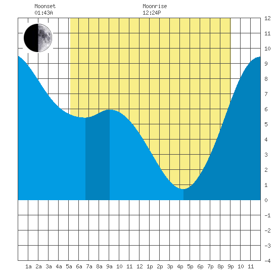 Bush Point tide chart for Monday, June 2, 2025
