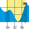 Bush Point tide chart for Monday, June 30, 2025