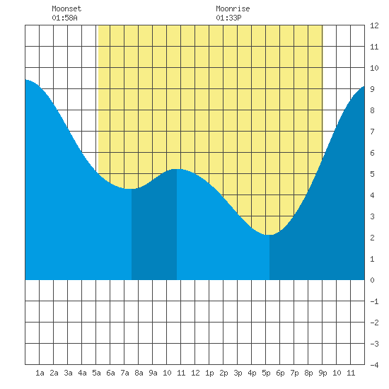Bush Point tide chart for Tuesday, June 3, 2025