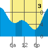 Bush Point tide chart for Tuesday, June 3, 2025