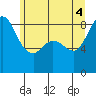 Bush Point tide chart for Wednesday, June 4, 2025