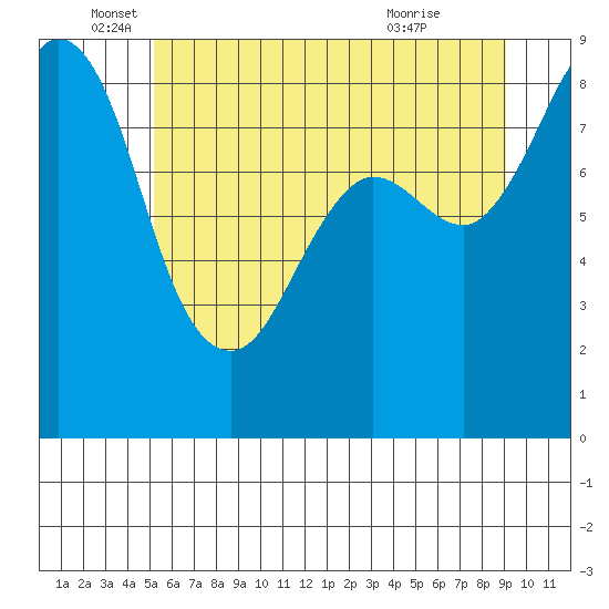 Bush Point tide chart for Thursday, June 5, 2025