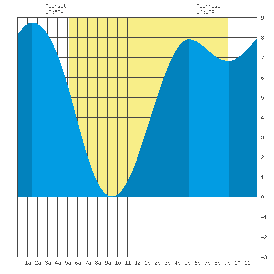 Bush Point tide chart for Saturday, June 7, 2025