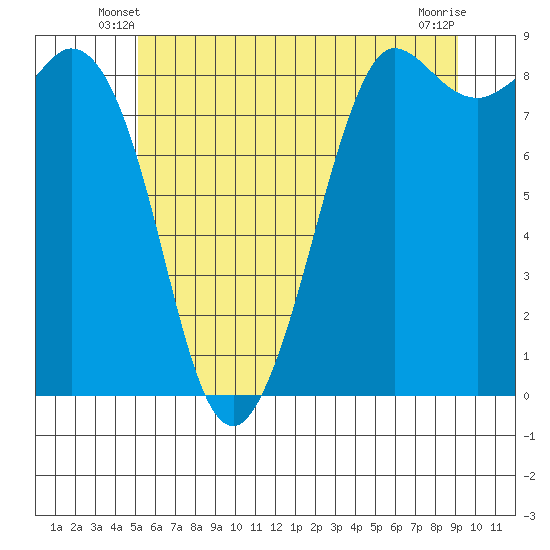 Bush Point tide chart for Sunday, June 8, 2025