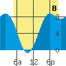 Bush Point tide chart for Sunday, June 8, 2025