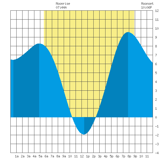 Bush Point tide chart for Saturday, July 26, 2025