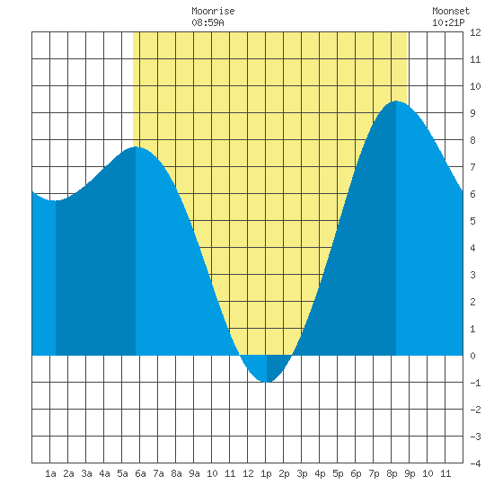 Bush Point tide chart for Sunday, July 27, 2025
