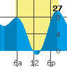 Bush Point tide chart for Sunday, July 27, 2025