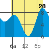 Bush Point tide chart for Monday, July 28, 2025